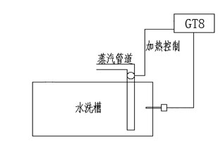 服裝機械之水洗機溫控系統配圖GT8